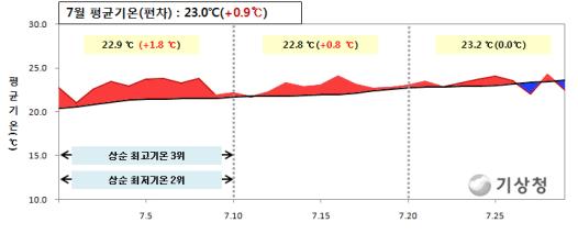 2013년 7월 북한 일평균기온(℃) 일변화 <자료=기상청>
