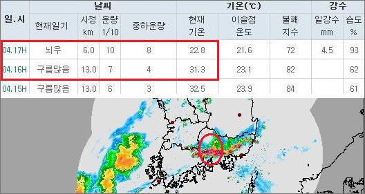  4일 진주 기온은 오후 31.3도였다. 그런데 1시간 후인 4시 22.8도로 떨어졌다. 1시간만에 무려 9.5도나 떨어진 것이다. 이날 오후 4시 30분경 레이더 영상을 보면 진주 지역에 많이 비가 내리는 것을 볼 수 있다. 