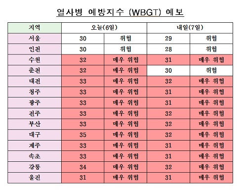  열사병 예방지수