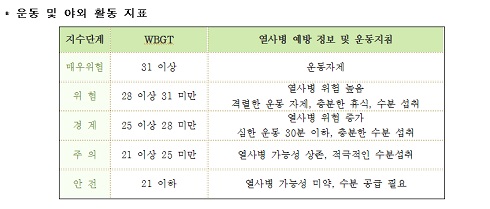  열사병 예방 운동지침