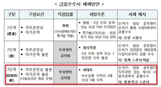 국민권익위원회에서 작성한 '김영란법' 설명자료. 직무관련성이 있을 경우에만 형사처벌이 가능하고, 동창이나 연고에 의한 스폰서는 과태료 처분을 하도록 했다.