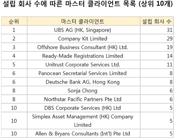  한국인 유령회사 설립 회사 수에 따른 마스터 클라이언트 상위 업체