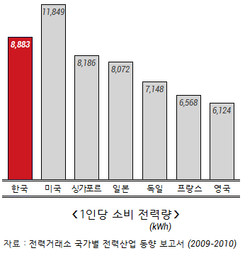 1인당 소비량 상위에 속하는 한국.
