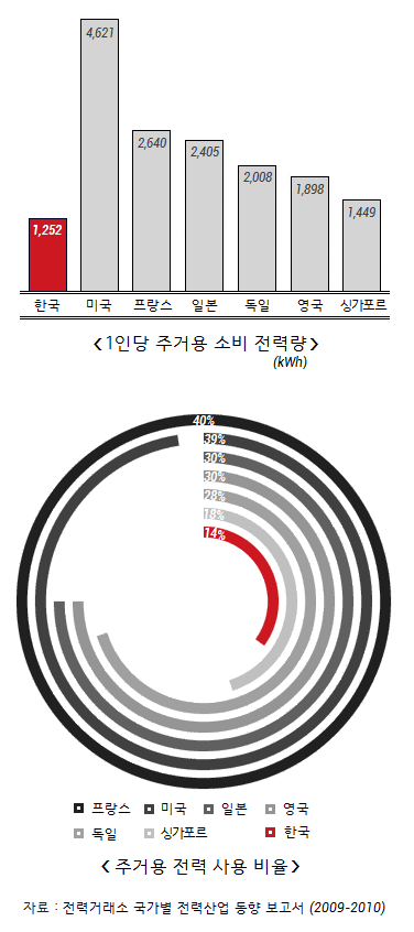 한국의 1인당 '주거용' 소비 전력량은 현저히 낮다.