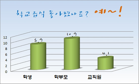 학교 급식 만족도 조사 결과(전년도 하반기 대비). 