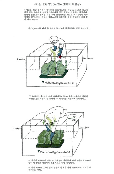  반올림이 이윤성씨의 작업환경을 설명하기 위해 재판부에 제출한 삽화.