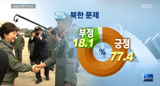 박근혜 대통령이 가장 잘한 일은 대북정책인 것으로 나타났다.