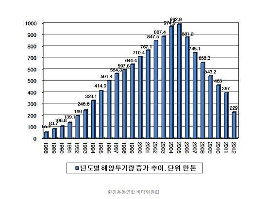1988년부터 2012년까지의 년도별 해양투기량 추이 그래프