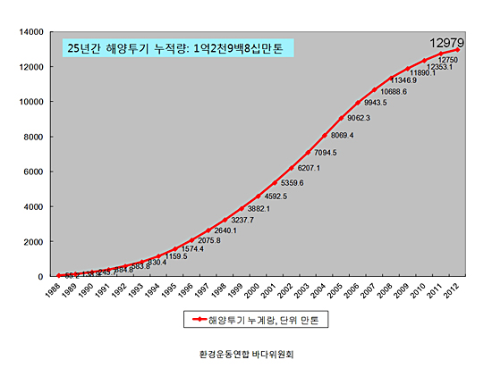 1988년부터 2012년까지 25년간 해양투기 누적량 그래프