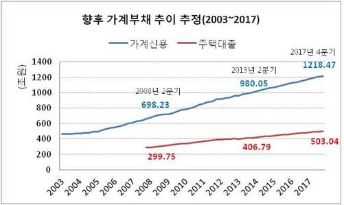 주) 2013년 2분기까지는 한국은행 자료. 이후는 선대인경제연구소 추정치임