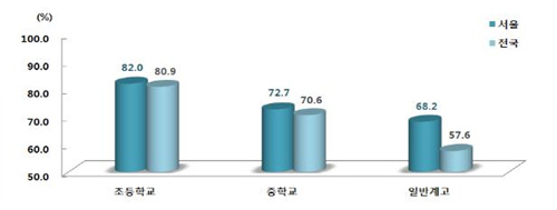 서울, 사교육 비율