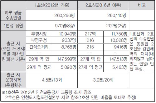  인천지하철 1,2호선 수송 인원 비교 분석표<시사인천 제작>