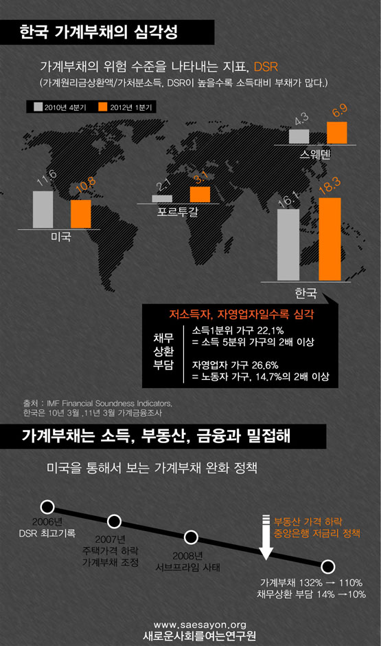 한국의 가계부채의 심각성에 대해서 보여주고 있다. (출처 : IMF, 통계청)