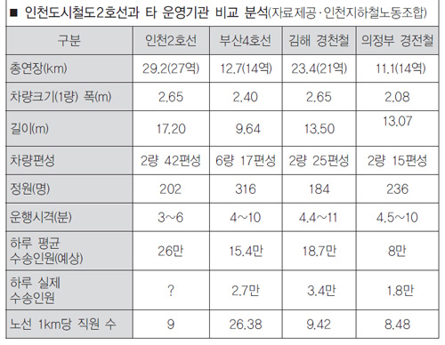 인천도시철도2호선 타 운영기관 비교 분석자료.