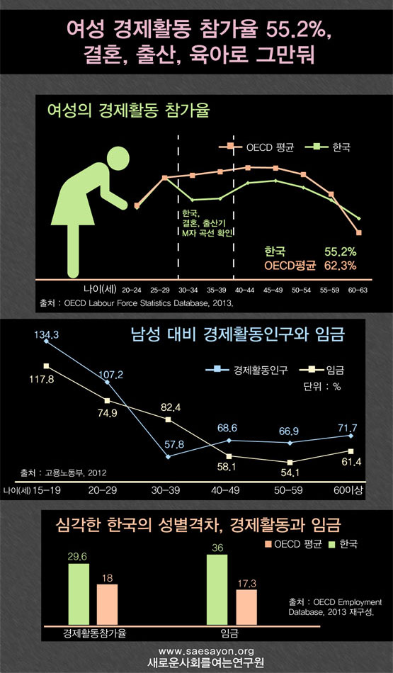 유독 한국과 일본에서만 두드러지게 나타나는 M자 곡선, 가정과 아이를 돌보는 노동에 대한 존중 및 인정이 필요하다. (통계청의 자료를 재구성)