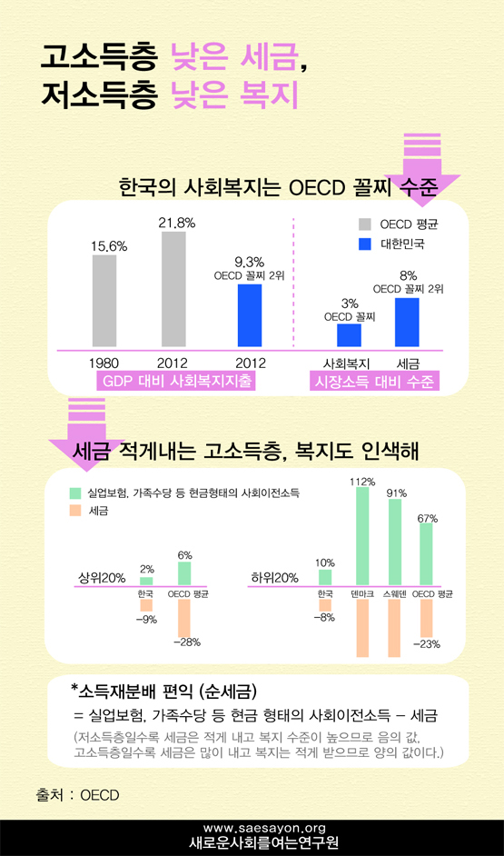 한국의 GDP 대비 사회복지지출과 소득재분배 순편익.