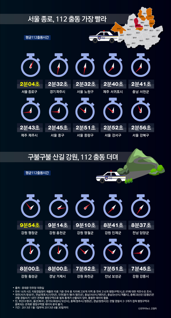 평균 112 출동 시간은 행정구역 면적에 따라 차이가 컸다. 가장 빠른 지역은 서울 종로로 2분 4초가 걸렸다. 가장 늦은 지역은 강원 평창으로 9분54초를 기록해 서울 종로와 7분 40초 차이가 났다. 전국 평균은 4분 10초다. 