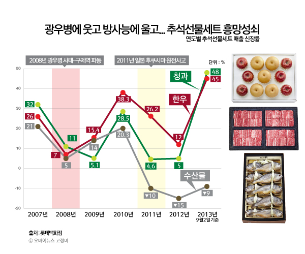  롯데백화점의 최근 6년간 추석선물세트 매출 신장률. 한우의 매출은 2008년 광우병,구제역에 잠시 주춤했지만 이듬해 두 자리 수 신장률을 회복하며 호황을 누리고 있다. 반면 수산물은 2011년 일본 후쿠시마 원전사고가 발생한 이후, 현재까지 역신장을 하고 있는 모습이다. 