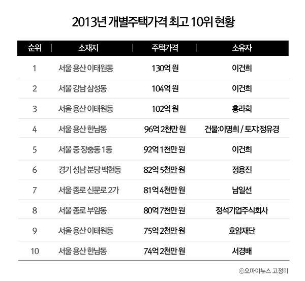 2013년 개별주택가격 최고 10위 현황 (자료출처: 윤후덕 민주당 의원실)