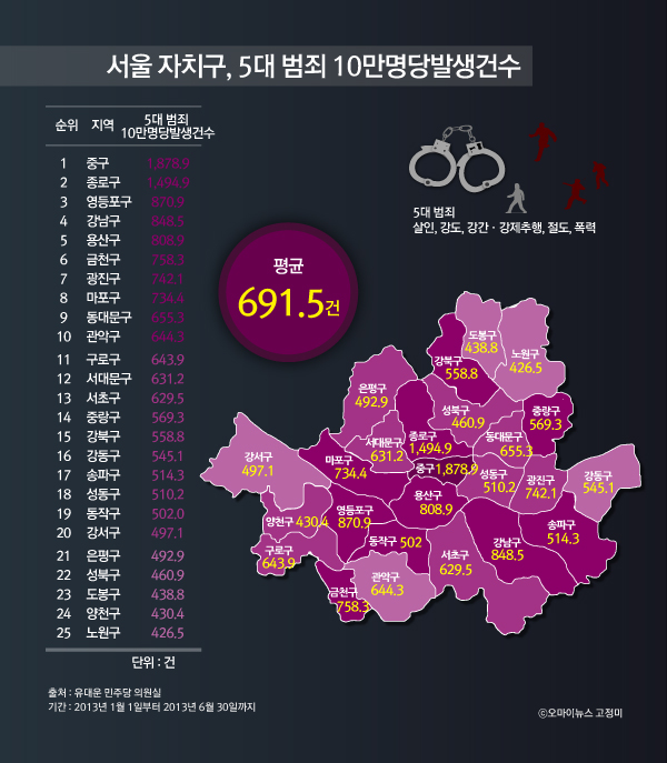 서울 자치구, 5대 범죄 10만명당발생건수 서울의 자치구별 10만 명당 5대 범죄(살인, 강도, 강간·강제추행, 절도, 폭력) 발생수는 중구(1878.9건)와 종로(1494.9건)가 1, 2위를 기록했다. 이어 영등포(870.9건)-강남(848.5건)순이다. 