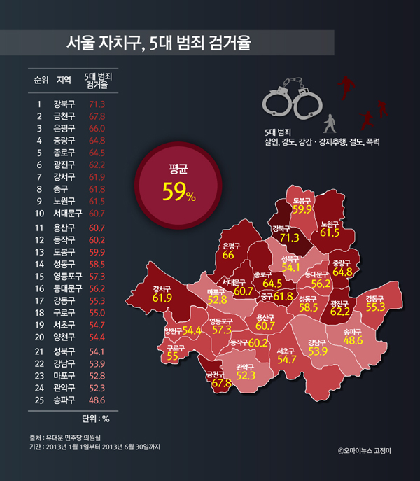 서울 25개 자치구의 5대 범죄 검거율은 강북 71.3%, 금천 67.8%, 은평 66.0%, 중랑 64.8%순으로 높았다. 가장 낮은 지역은 송파 48.6%, 관악 52.3%, 마포 52.8%, 강남 53.9%, 성북 54.1% 순이다. 
