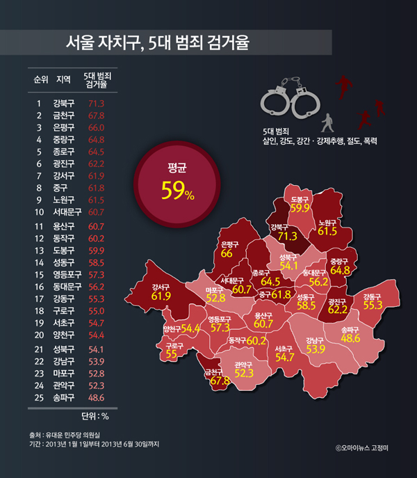 서울 자치구, 5대 범죄 검거율  서울 25개 자치구의 5대 범죄 검거율은 강북 71.3%, 금천 67.8%, 은평 66.0%, 중랑 64.8%순으로 높았다. 가장 낮은 지역은 송파 48.6%, 관악 52.3%, 마포 52.8%, 강남 53.9%, 성북 54.1% 순이다. 
