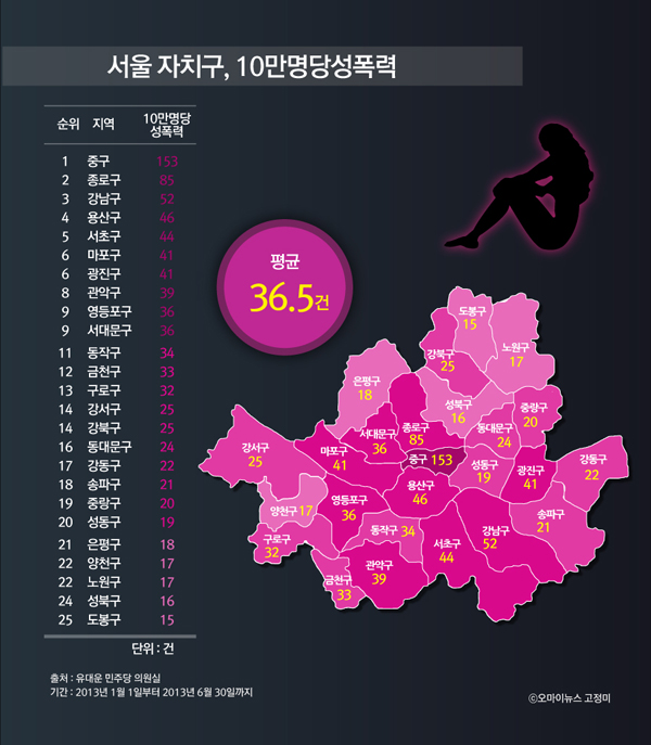 서울 자치구, 10만명당 성폭력 10만 명당 성폭력 수는 유동인구가 많은 지역이 순위가 높았다. 중구가 153건, 종로가 85건, 강남이 52건, 용산이 46건, 서초가 44건 순이다. 서울에서 성폭력이 드문 지역은 도봉으로 15건을 기록했다. 뒤를 이어 성북이 16건, 노원이 17건, 양천이 17건, 은평이 18건을 기록했다.