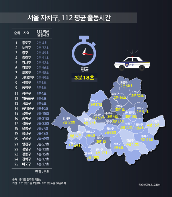 서울 자치구, 평균 112 출동시간 서울에서 경찰이 가장 빨리 도착하는 지역은 종로였다. 2분 4초로 전국에서도 1위였다. 청와대, 정부청사 등 행정 기능이 집중되고 전국에서 집회,시위 발생수도 가장 많아 경찰 배치가 촘촘한 것으로 보인다. 
