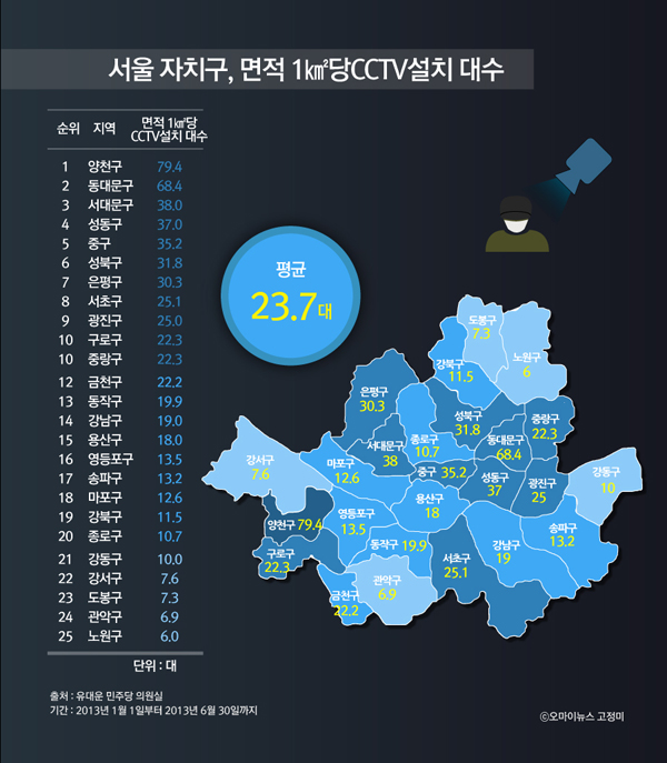 CCTV 밀집도는 양천이 가장 높았다. 1㎢당 CCTV 대수는 양천이 79.4대, 동대문이 68.4대, 서대문이 38.0 대, 성동이 37.0대, 중구가 35.2대 순이다.