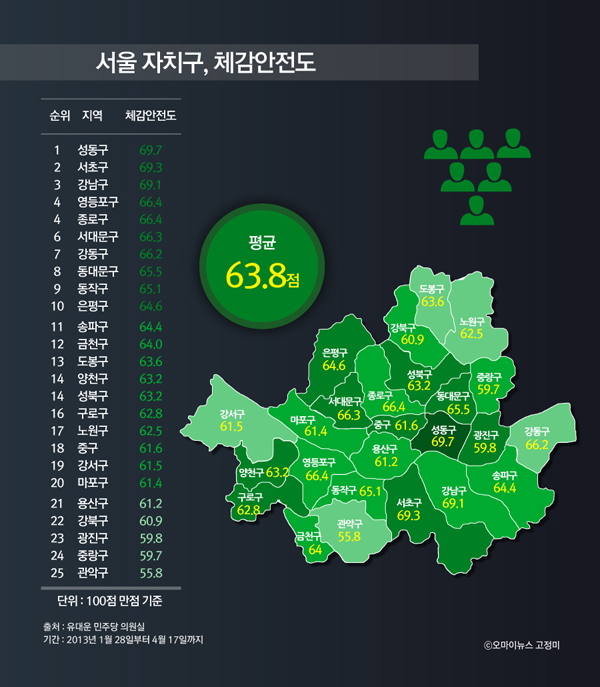 서울 자치구, 체감안전도 범죄가 많지만 강남과 서초 주민들은 성대적으로 치안이 안전하다고 느끼고 있다. 서울 평균은 63.8로 서초 2위(69.3), 강남 3위(69.1)다. 