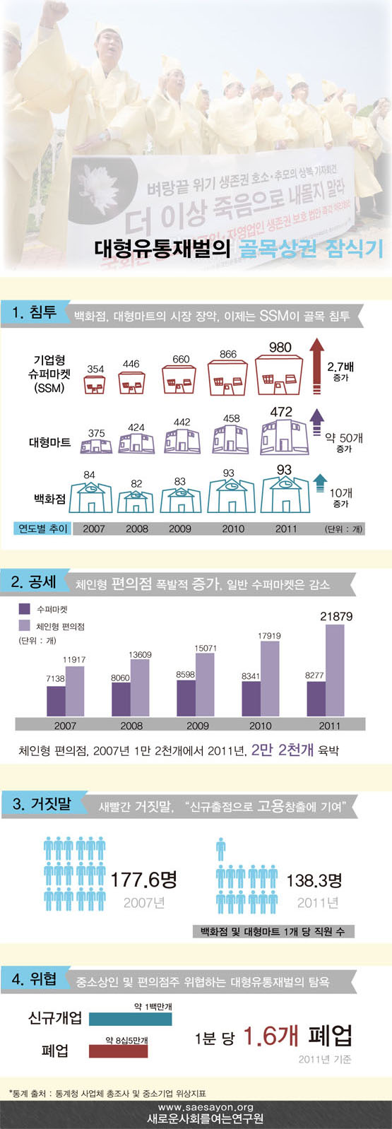 대형 유통 재벌의 골목상권 잠식기 대규모 자본을 투입해 대형마트, 편의점, SSM 등 다양한 형태로 골목상권에 진입하는 대형 유통 재벌