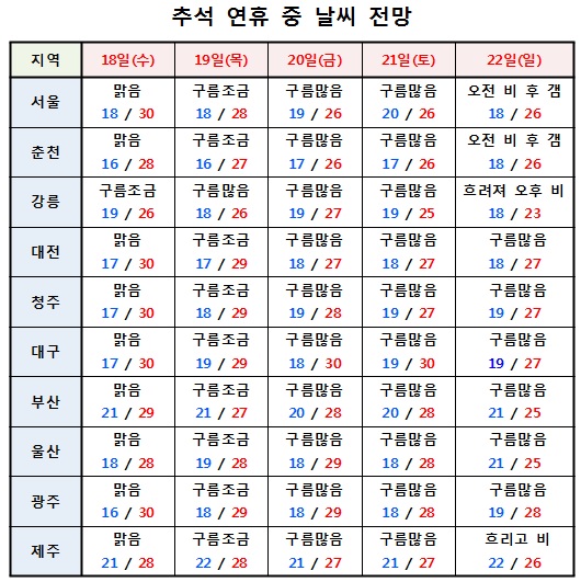 추석연휴기간 주요도시별 예상 기온(최저/최고,℃) <자료=케이웨더>