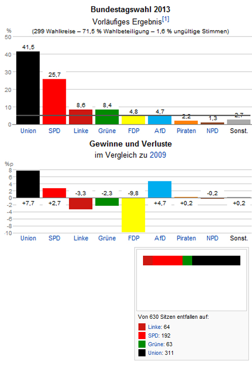 맨 위 그래프가 이번 독일 총선 득표율, 아래 그래프가 이번 총선과 지난 2009년을 비교한 것. 맨 아래 그래프가 이번 총선의 최종 확정의석. 