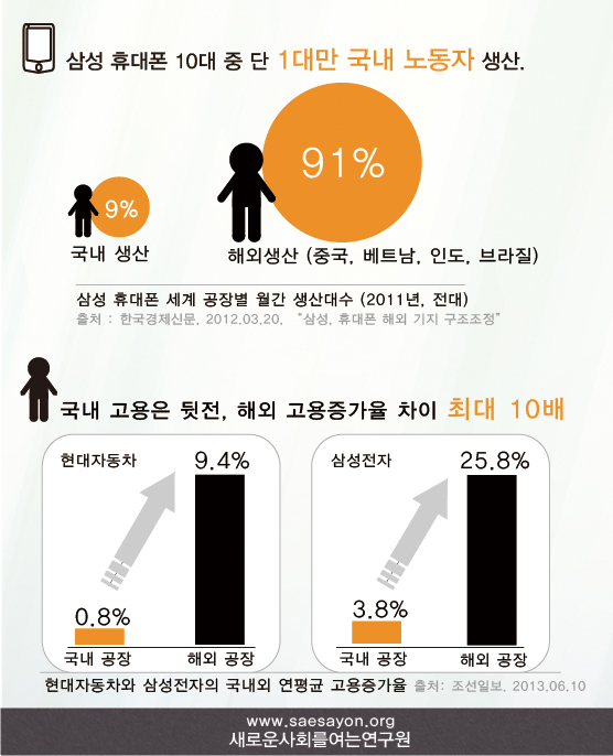 삼성은 2011년 기준 1억대 가까이 스마트폰이 팔렸지만 국내 생산률은 단 9%에 그치고 있다.