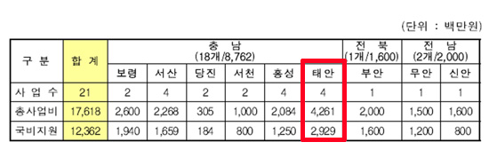  이번 유류특대위에서 추가로 선정된 주민체감형 지역경제활성화사업. 태안군의 해녀휴게실 조성 등 모두 21개 사업이 확정됐다. 이 사업들은 2015년부터 추진될 예정이다. <출처-해양수산부 회의자료>