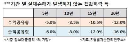  유형별자산관리연구소가 발표한 '공유형 모기지의 집값 하락방어력'.