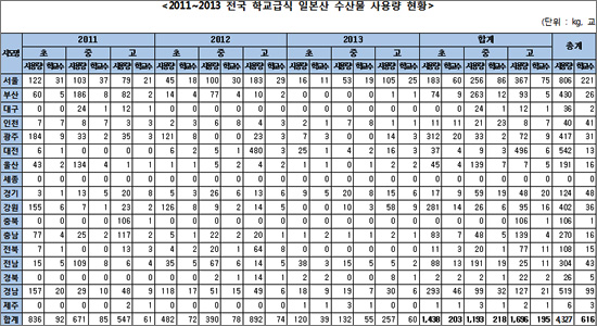  민주당 김춘진이 공개한 전국 17개 교육청의 일본산 수산물 학교급식 사용량 비교표.