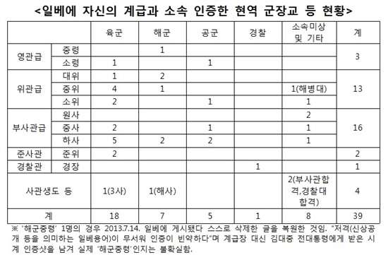 최근 1년간 온라인 커뮤니티 '일간베스트저장소'에 올라온 현역 군장교 등 인증 게시글수