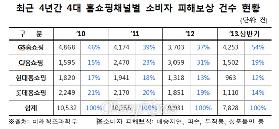  미래창조과학부의 자료에 따르면 GS홈쇼핑 소비자 피해보상 건수는 2010년 4868건(46%)으로 나머지 3개 홈쇼핑이 1500~2200건 사이인 것에 비해 높았다. 이후 2011년 4174건(39%), 2012년 3703건(37%), 2013년 4253건(54%)으로 4개 경쟁 홈쇼핑사 중에서 가장 많은 소비자 피해보상 건수를 기록했다.