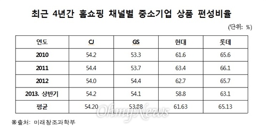  미래창조과학부의 자료에 따르면 GS홈쇼핑의 중소기업 상품 편성비율은 2010년 53.3%, 2011년 53.7%, 2012년 54.4%, 2013년 상반기에는 54.1%이다. 4년간 GS홈쇼핑의 편성비율 평균이 53.8%로 현대홈쇼핑 61.6%, 롯데홈쇼핑 65.1%, CJ 오쇼핑 54.2%에 비해 낮은 편이다. 홈쇼핑채널에 권고되는 중소기업 제품 편성 비율은 55%이다.