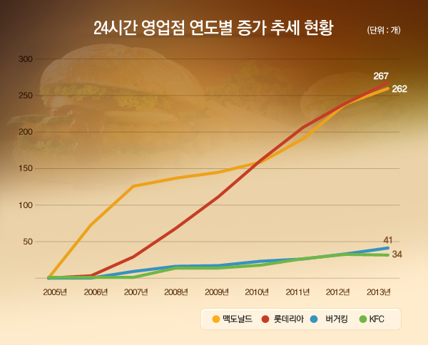 연도별_4대패스트푸드_증가