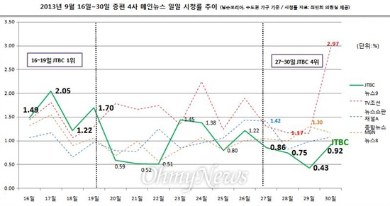  <오마이뉴스>가 최민희 민주당 의원을 통해 입수한 종합편성채널 메인뉴스 평균 시청률(9월 16~30일)