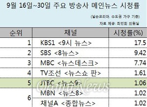  <오마이뉴스>가 최민희 민주당 의원을 통해 입수한 주요 방송사 메인뉴스 평균 시청률(9월 16일~30일) 순위