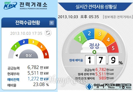 10월 3일 오후 5시 35분 현재 전력거래소(왼쪽)과 에너지관리공단(오른쪽) 홈페이지 발표 예비전력. 전력거래소 예비력은 1272만kW인 반면, 에너지관리공단 예비력은 989만kW로 300만kW 가까이 차이가 난다.  