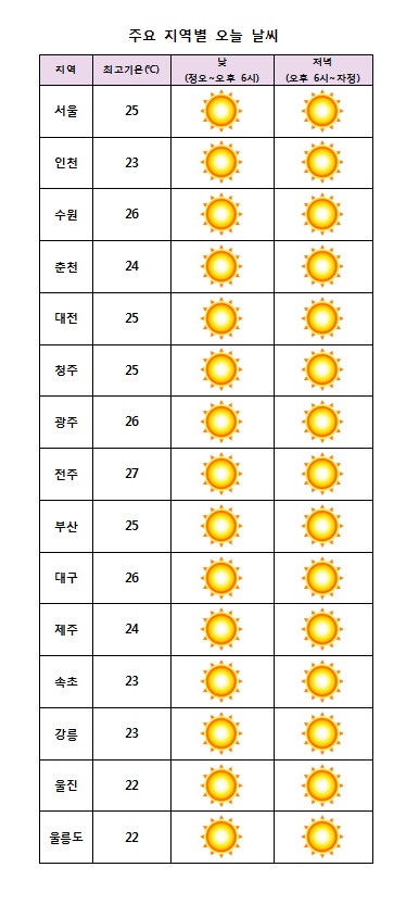  주요 지역별 오늘 날씨