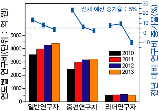  기초연구사업의 연도별 연구비 및 연구비 증가율