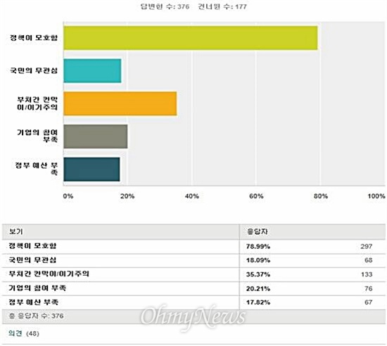   8일 국회 미래창조과학방송통신위원회 이상일 새누리당 의원에 따르면 지난달 2~15일 동안 과학기술.ICT벤처기업인 553명을 대상으로 실시한 '미래창조과학부 정책 설문조사'에서 '박근혜 정부의 창조경제 정책이 잘 안 되고 있는 이유(복수응답)'로 '정책의 모호함'이라는 응답이 78.9%로 가장 많았다