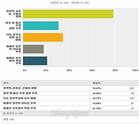  8일 국회 미래창조과학방송통신위원회 이상일 새누리당 의원에 따르면 지난달 2~15일 동안 과학기술.ICT벤처기업인 553명을 대상으로 실시한 '미래창조과학부 정책 설문조사'에서 '미래부가 출범 이후 제 역할을 못하는 원인(복수응답)'으로 '정책의 실효성, 구체성 결여'를 꼽은 응답자가 78.4%로 가장 많았다.  
