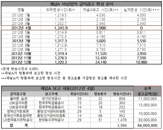  2012년 4월 채널A 비상업적 공익광고 편성 내용