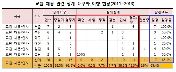  사립학교 교원채용 관련 비리자에 대한 징계 감경현황. 교원채용 관련 비리자들의 징계 감경율도 65%나 된다. 파면, 해임된 경우는 한 명도 없다.